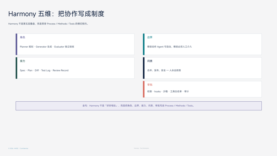 Harmony 五维协作框架