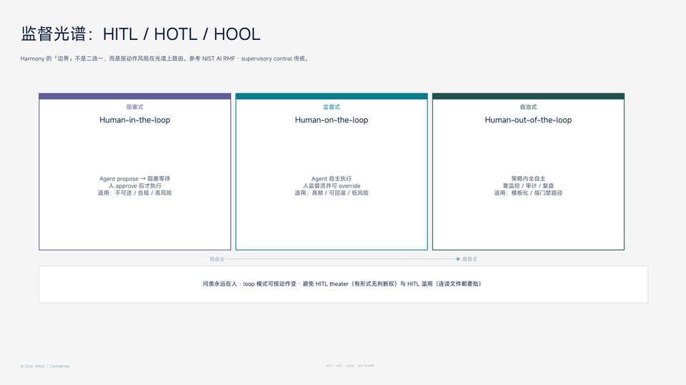 监督光谱 HITL / HOTL / HOOL