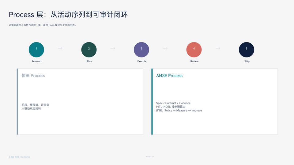 Process 层深潜：Research → Plan → Execute → Review → Ship
