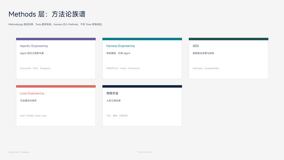 Methods 方法论族谱