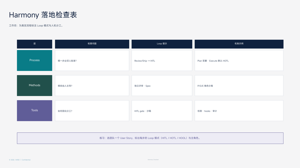 Harmony 落地检查表（含 Loop 列）