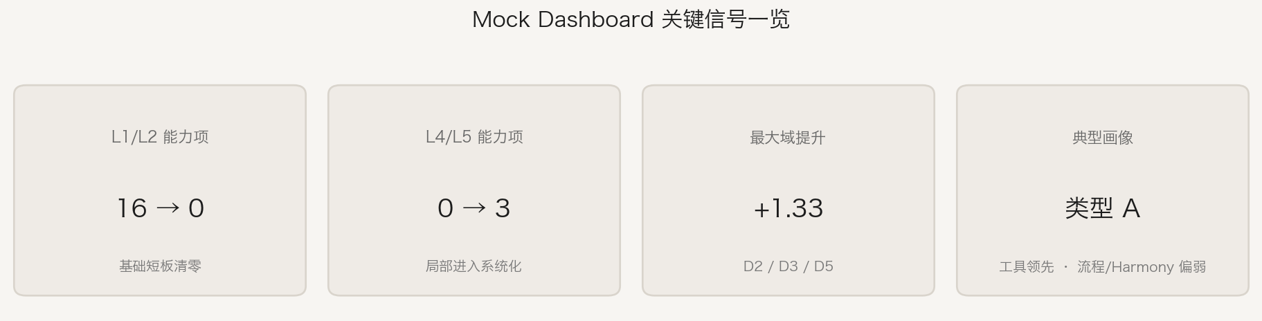Mock Dashboard 关键信号一览
