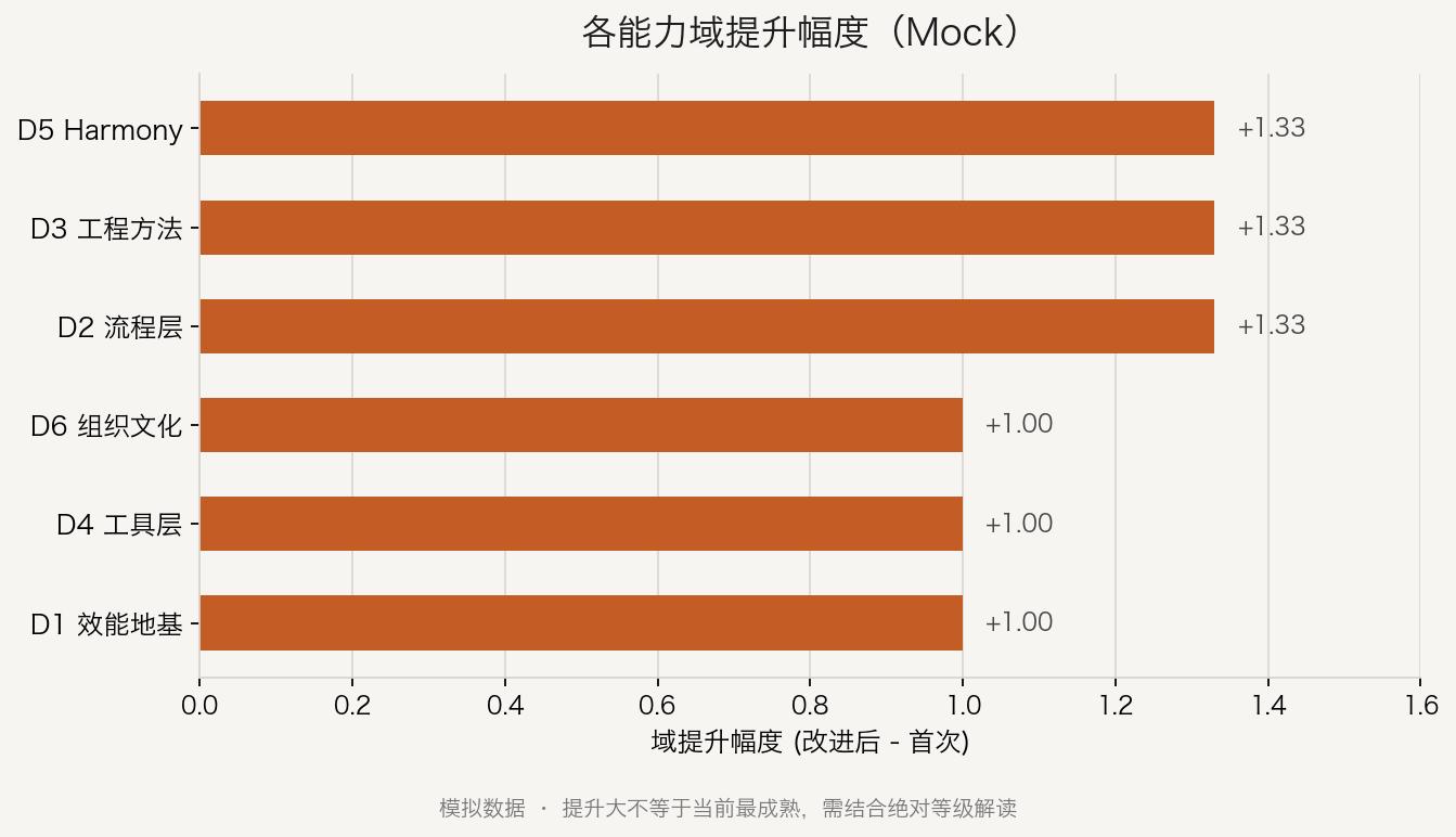 各能力域提升幅度