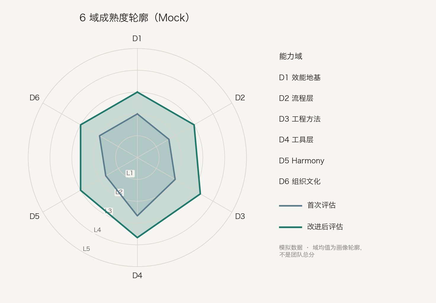 6 域成熟度轮廓：首次 vs 改进后