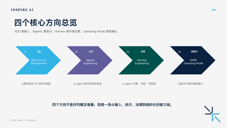 四个核心方向总览