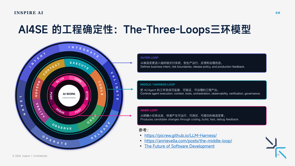 AI4SE 三环模型：Inner Loop、Middle/Harness Loop、Outer Loop